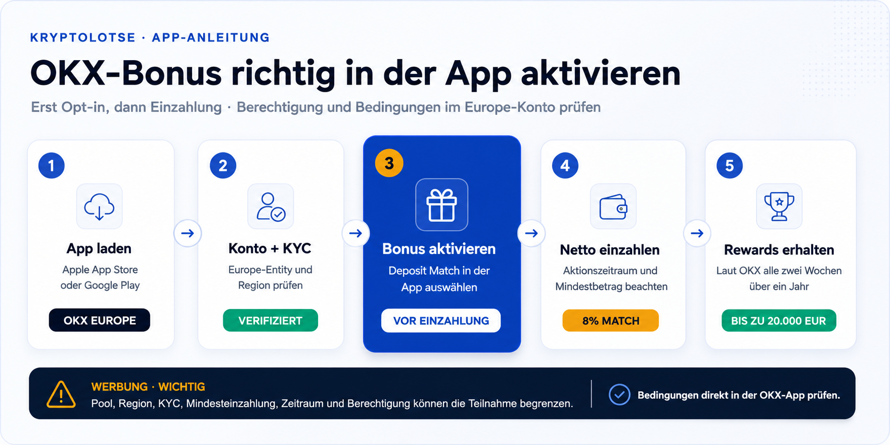 OKX App Bonus aktivieren: App laden, Europe-Konto und KYC prüfen, Kampagne aktivieren, einzahlen und Rewards nach Bedingungen erhalten