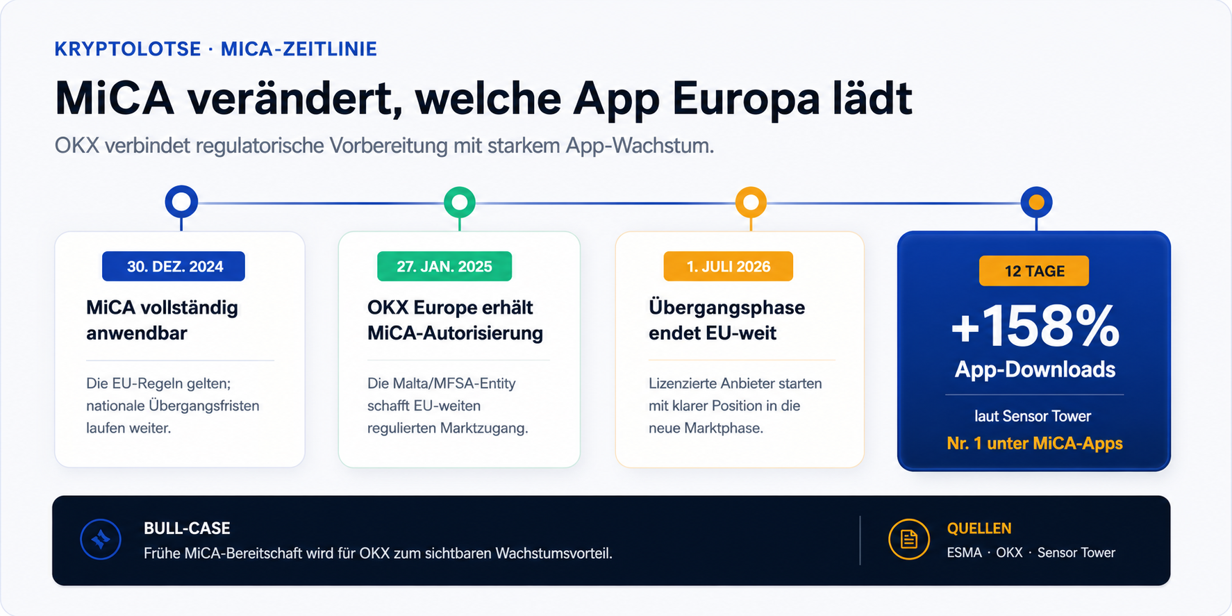 Zeitlinie von der vollständigen MiCA-Anwendung über die OKX-Europe-Lizenz bis zum Ende der Übergangsphase und 158 Prozent App-Wachstum